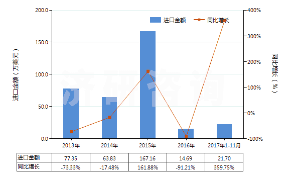 2013-2017年11月中國二氯甲烷(HS29031200)進口總額及增速統(tǒng)計